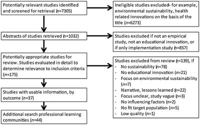 How can educational innovations become sustainable? A review of the empirical literature